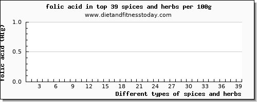 spices and herbs folic acid per 100g